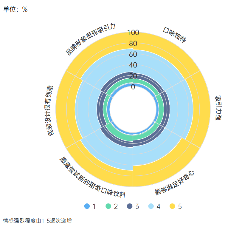 Attitude scale results — radial chart from the paper