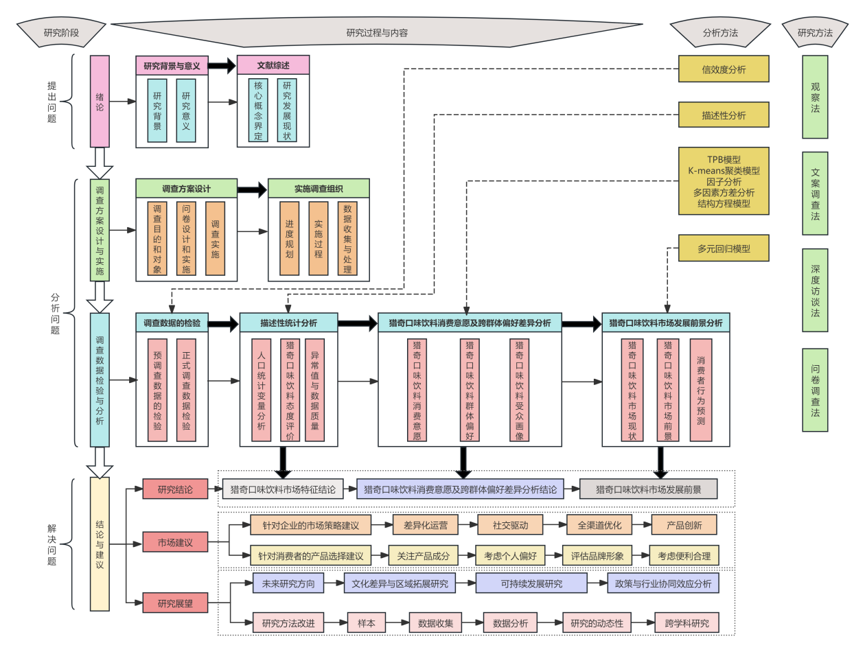 Research framework diagram from the paper
