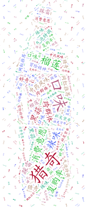 Word cloud of novelty beverage keywords from the paper